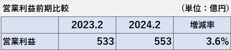 2023年2月期及び2024年2月期の営業利益の比較表