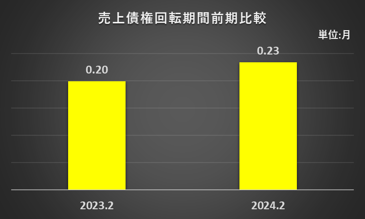 2023年2月期及び2024年2月期の売上債権回転期間を比較したグラフ