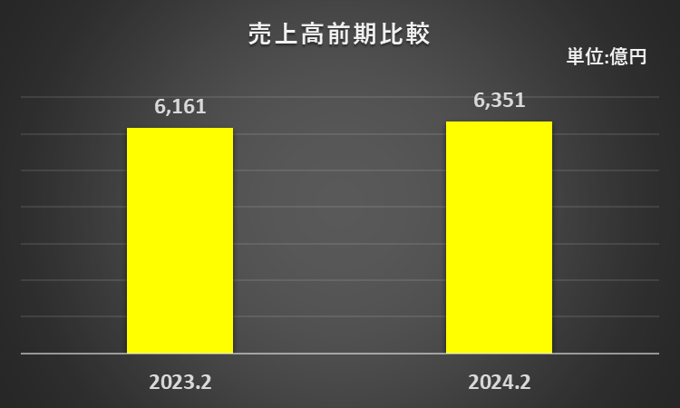 2023年2月期及び2024年2月期の売上高を比較したグラフ