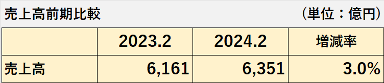 2023年2月期及び2024年2月期の売上高の比較表