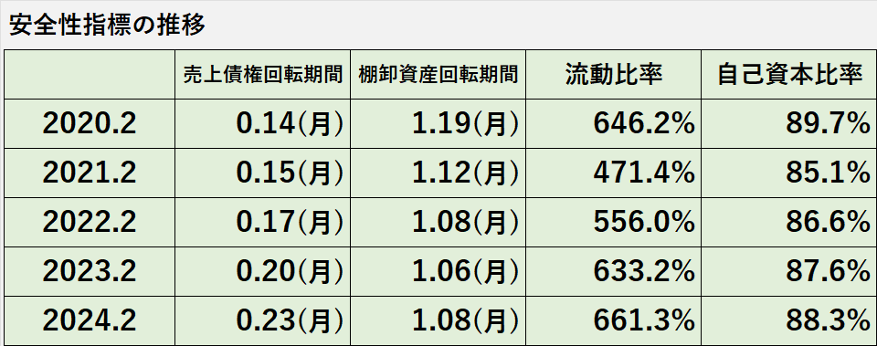 過去5年間の安全性指標（売上債権回転期間、棚卸資産回転期間、流動比率、株主資本比率）の推移表