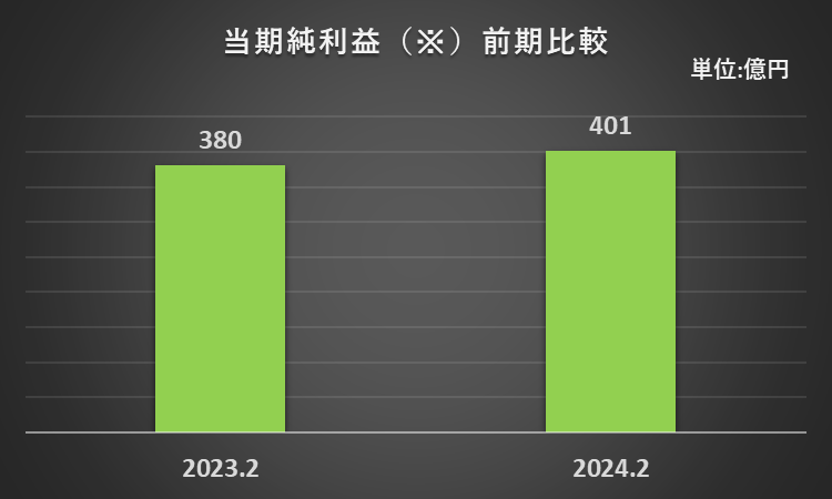 2023年2月期及び2024年2月期の当期純利益を比較したグラフ