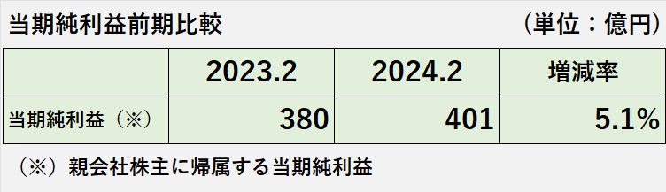 2023年2月期及び2024年2月期の当期純利益の比較表