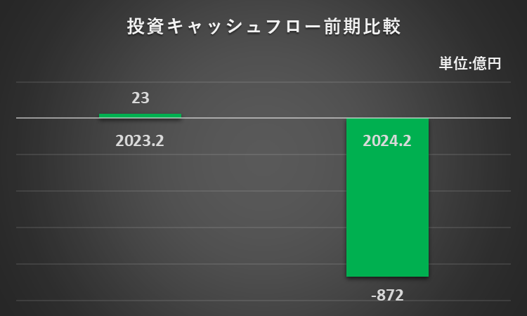 2023年2月期及び2024年2月期の投資活動によるキャッシュ・フローを比較したグラフ