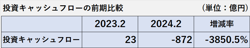 2023年2月期及び2024年2月期の投資活動によるキャッシュ・フローの比較表