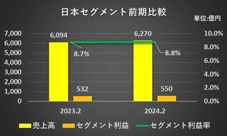 2023年2月期及び2024年2月期の日本セグメントの売上高、セグメント利益、セグメント利益率を比較したグラフ