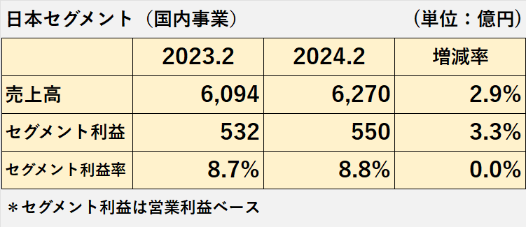 2023年2月期及び2024年2月期の日本セグメントの売上高、セグメント利益、セグメント利益率の比較表