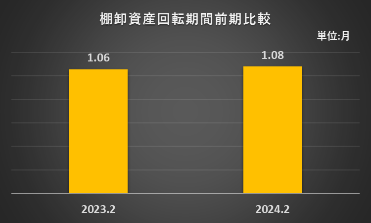 2023年2月期及び2024年2月期の棚卸資産回転期間を比較したグラフ