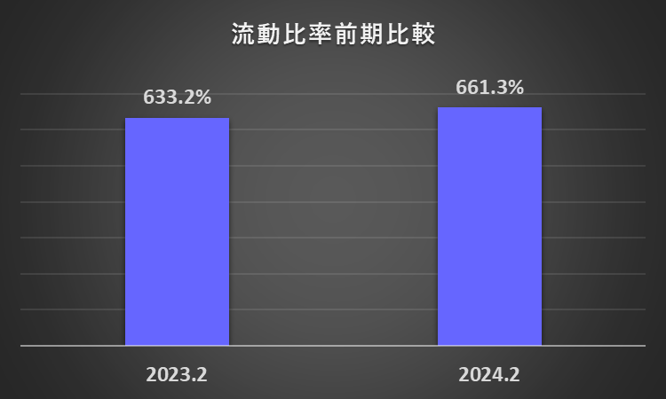 2023年2月期及び2024年2月期の流動比率を比較したグラフ