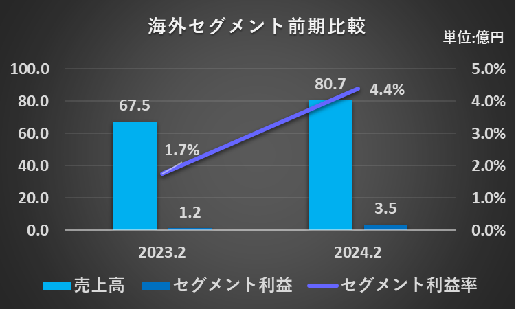 2023年2月期及び2024年2月期の海外セグメントの売上高、セグメント利益、セグメント利益率を比較したグラフ