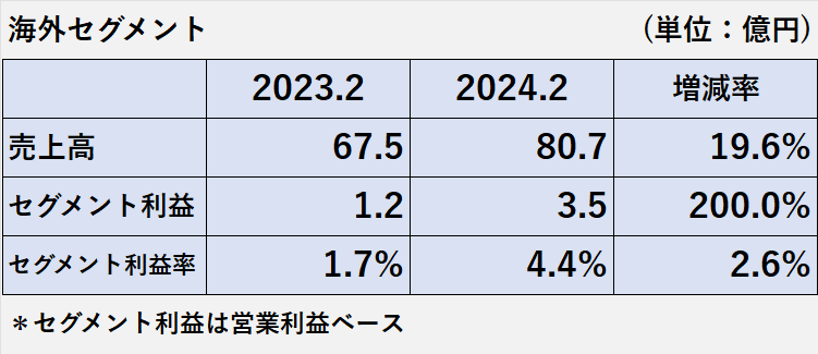 2023年2月期及び2024年2月期の海外セグメントの売上高、セグメント利益、セグメント利益率の比較表