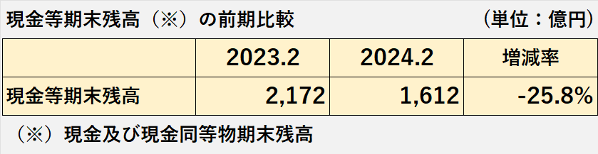 2023年2月期及び2024年2月期の現金及び現金同等物期末残高の比較表