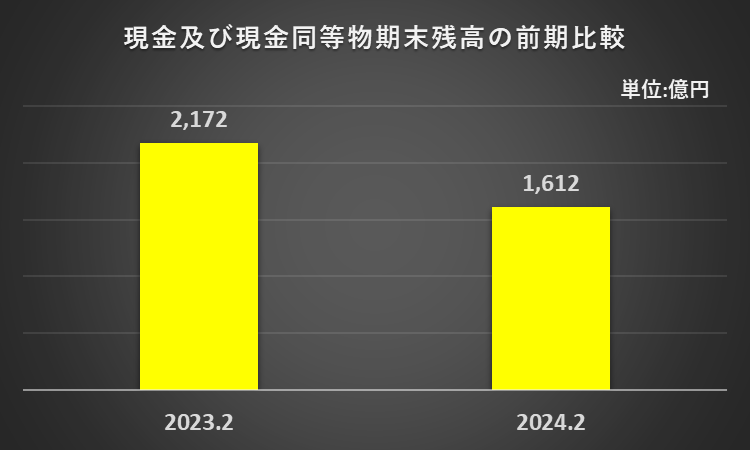 2023年2月期及び2024年2月期の現金及び現金同等物期末残高を比較したグラフ