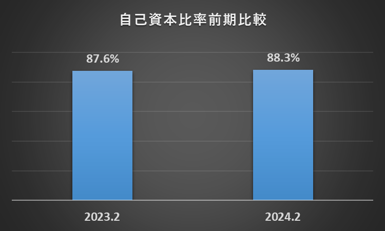 2023年2月期及び2024年2月期の自己資本比率を比較したグラフ