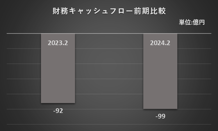 2023年2月期及び2024年2月期の財務活動によるキャッシュ・フローを比較したグラフ