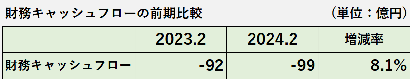 2023年2月期及び2024年2月期の財務活動によるキャッシュ・フローの比較表