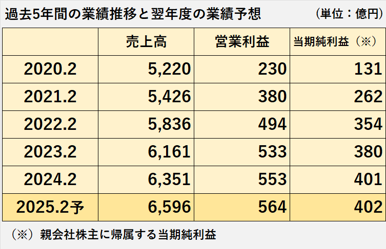 過去５年間の業績推移（売上高、営業利益、当期純利益）、2025年3月期の業績予想