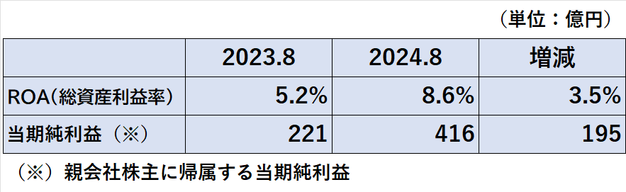 2023年8月期と2024年8月期のROAの比較表