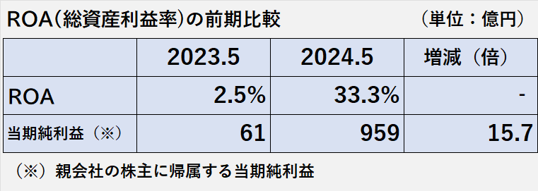 2023年8月期と2024年8月期のROAの比較表