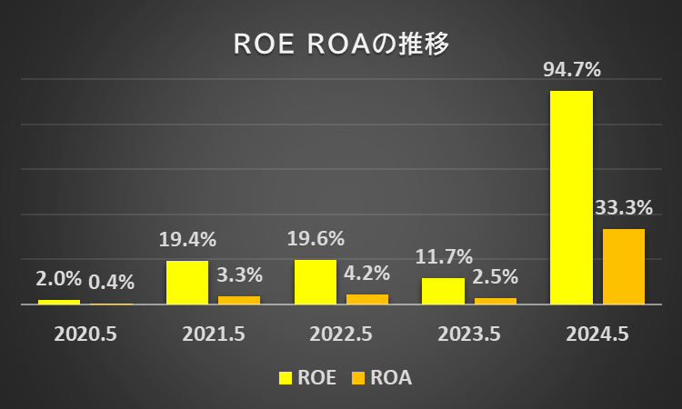 過去5年間のROEとROAの推移を示したグラフ