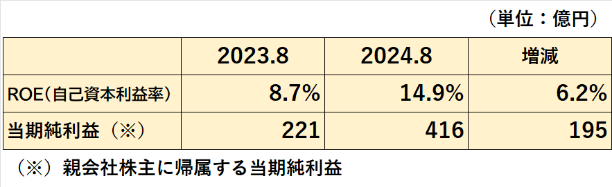 2023年8月期と2024年8月期のROEの比較表