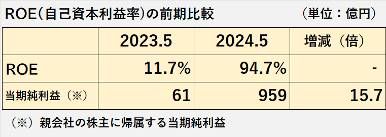 2023年8月期と2024年8月期のROEの比較表