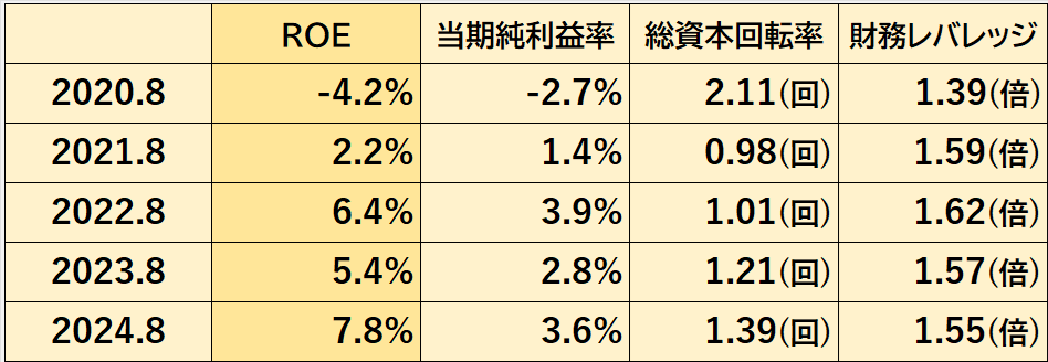 過去5年間のROE、その内訳である当期純利益率、総資本回転率、財務レバレッジの推移表