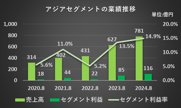 過去5年間のアジアセグメントの業績推移（売上高、利益、利益率）