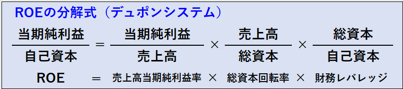 デュポンシステムに基づくROE分解式