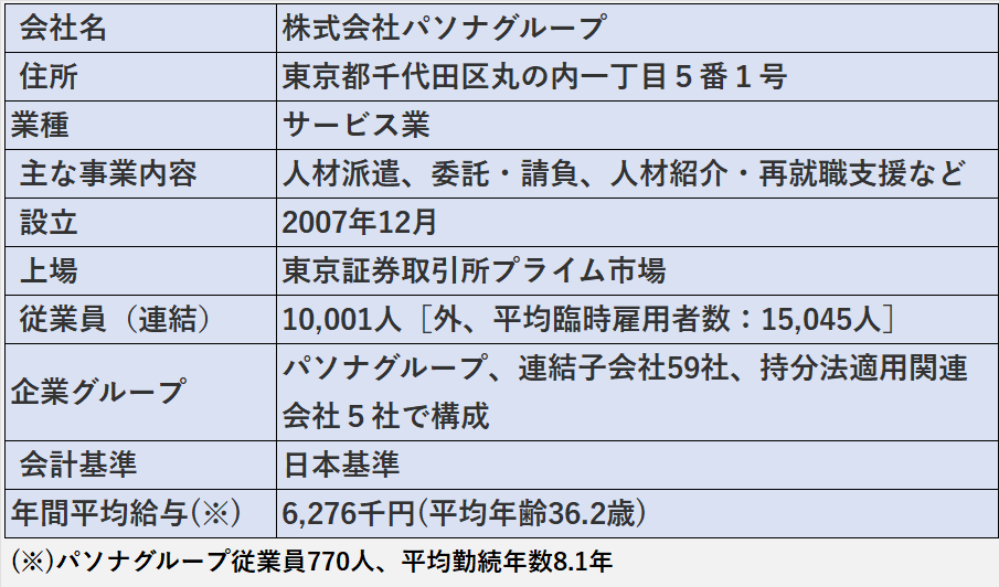 パソナの基本情報（会社名、住所、業種など）