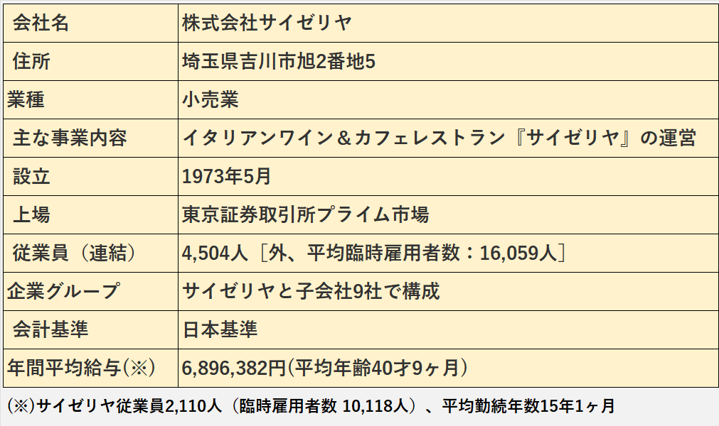 サイゼリヤの基本情報（会社名、住所、業種など）