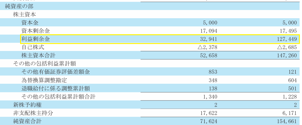 自己資本比率上昇の要因となった利益剰余金（連結貸借対照表からの抜粋）