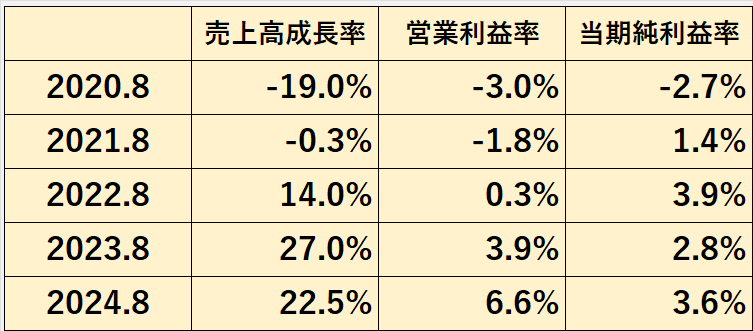 過去5年間の収益性指標（売上高成長率、売上高営業利益率、売上高当期純利益率）の推移表