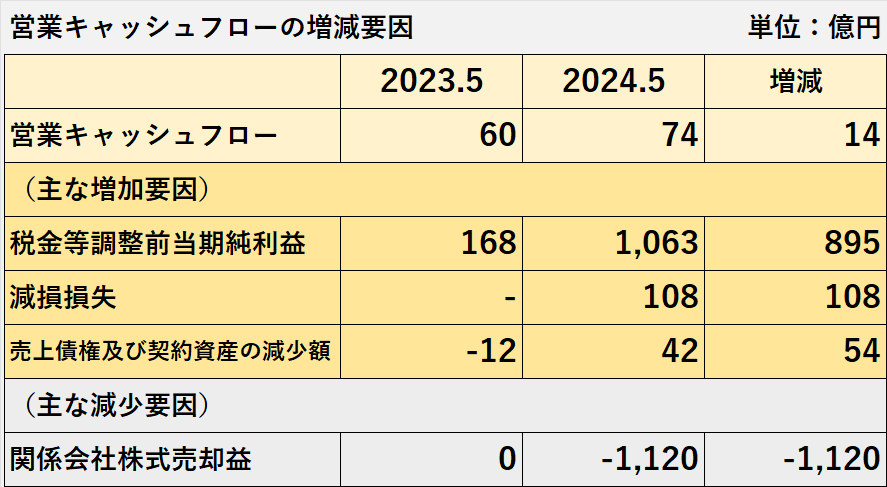 2024年5月期の営業活動によるキャッシュ・フローの増減要因の項目別内訳