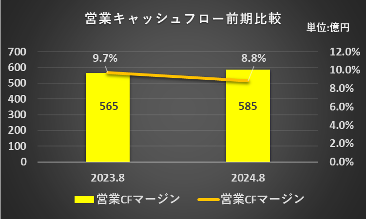 2023年8月期及び2024年8月期の営業活動によるキャッシュ・フロー、営業キャッシュフローマージンを比較したグラフ