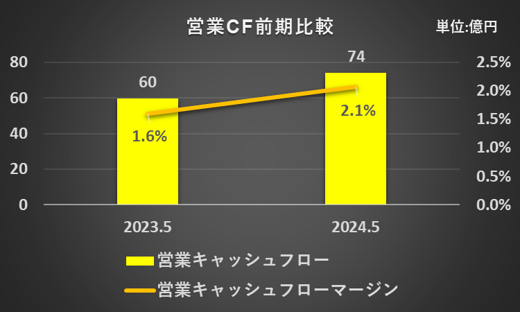 2023年5月期及び2024年5月期の営業活動によるキャッシュ・フロー、営業キャッシュフローマージンを比較したグラフ