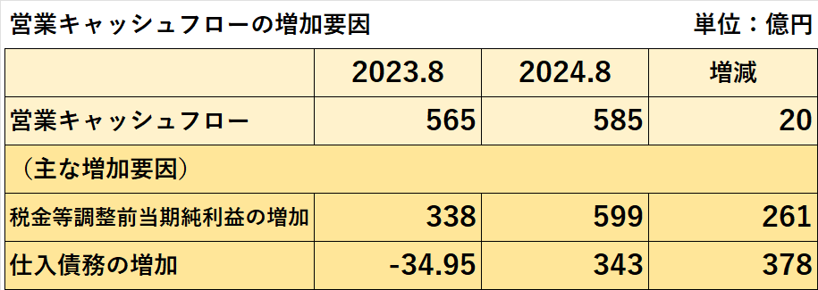 2024年8月期の営業活動によるキャッシュ・フローの増減要因の項目別内訳