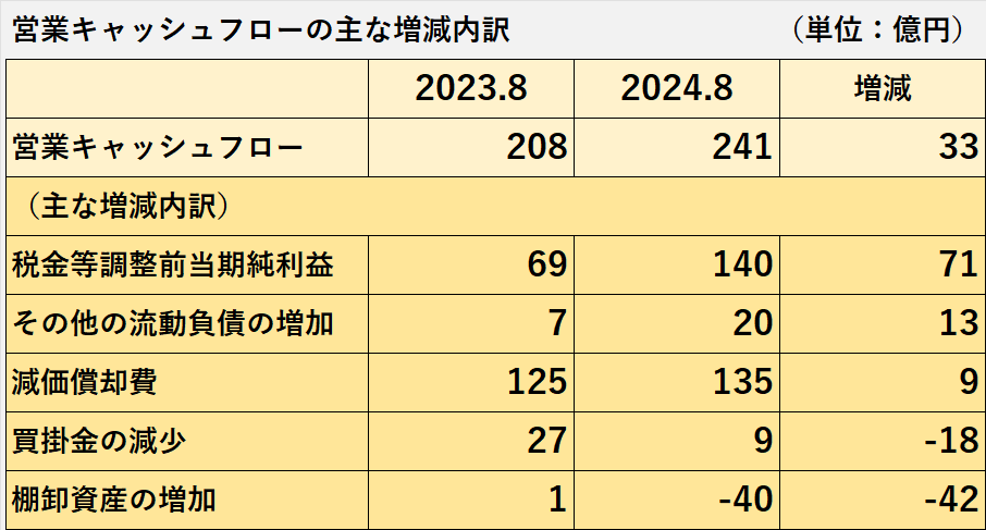 2024年8月期の営業活動によるキャッシュ・フローの増減要因の項目別内訳