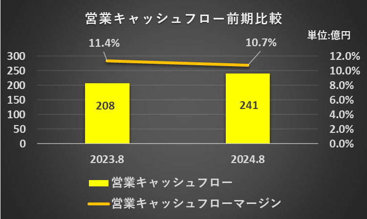 2023年8月期及び2024年8月期の営業活動によるキャッシュ・フロー、営業キャッシュフローマージンを比較したグラフ