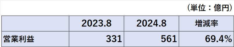 2023年8月期、2024年8月期の営業利益の比較表