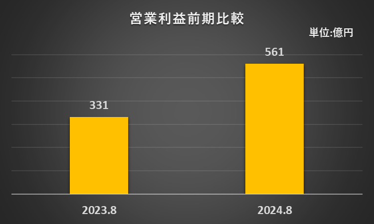 2023年8月期、2024年8月期の営業利益を比較したグラフ