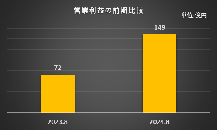 2023年8月期、2024年8月期の営業利益を比較したグラフ