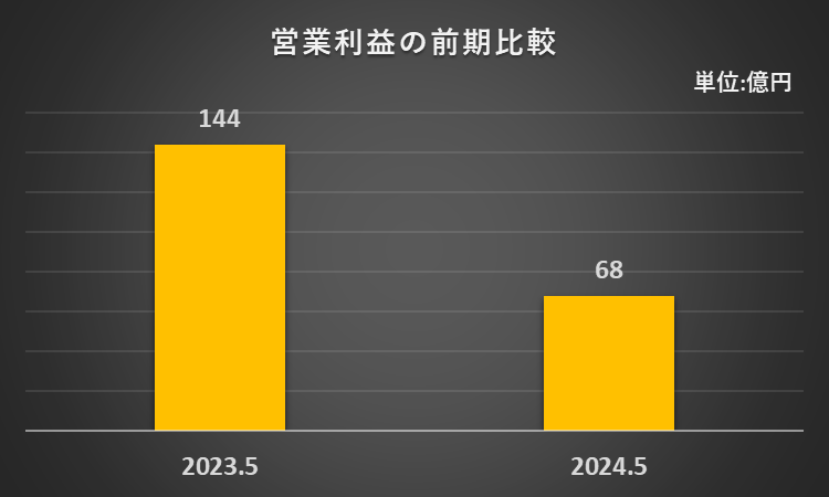 2023年5月期、2024年5月期の営業利益を比較したグラフ