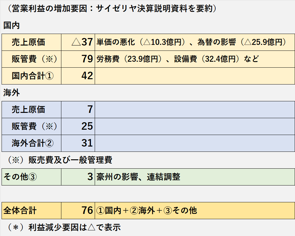 国内、海外の営業利益の増加要因の内訳