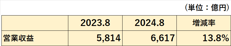 2023年8月期、2024年8月期の営業収益の比較表