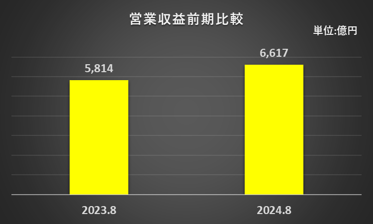 2023年8月期、2024年8月期の営業収益を比較したグラフ