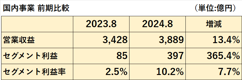 2023年8月期、2024年8月期の国内事業の業績（営業収益、セグメント利益、セグメント利益率）