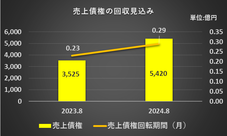 2023年8月期及び2024年8月期の売上債権回転期間を比較したグラフ