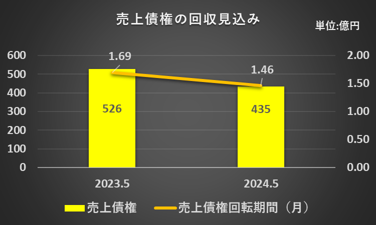 2023年5月期及び2024年5月期の売上債権回転期間を比較したグラフ