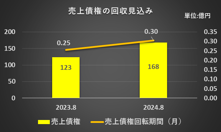 2023年8月期及び2024年8月期の売上債権回転期間を比較したグラフ